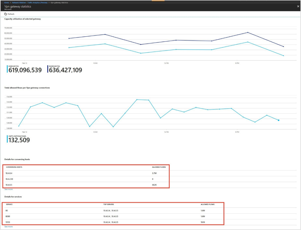 Screenshot of VPN gateway utilization trend and flow details.