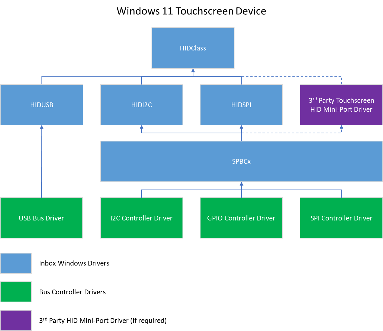 diagram showing the driver stack for an integrated windows touchscreen device, in windows 11 and later operating systems.