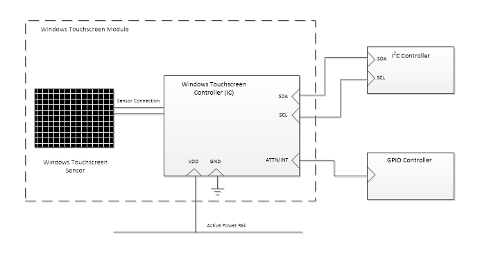 diagram showing the connection lines between a windows touchscreen device and its windows host. 