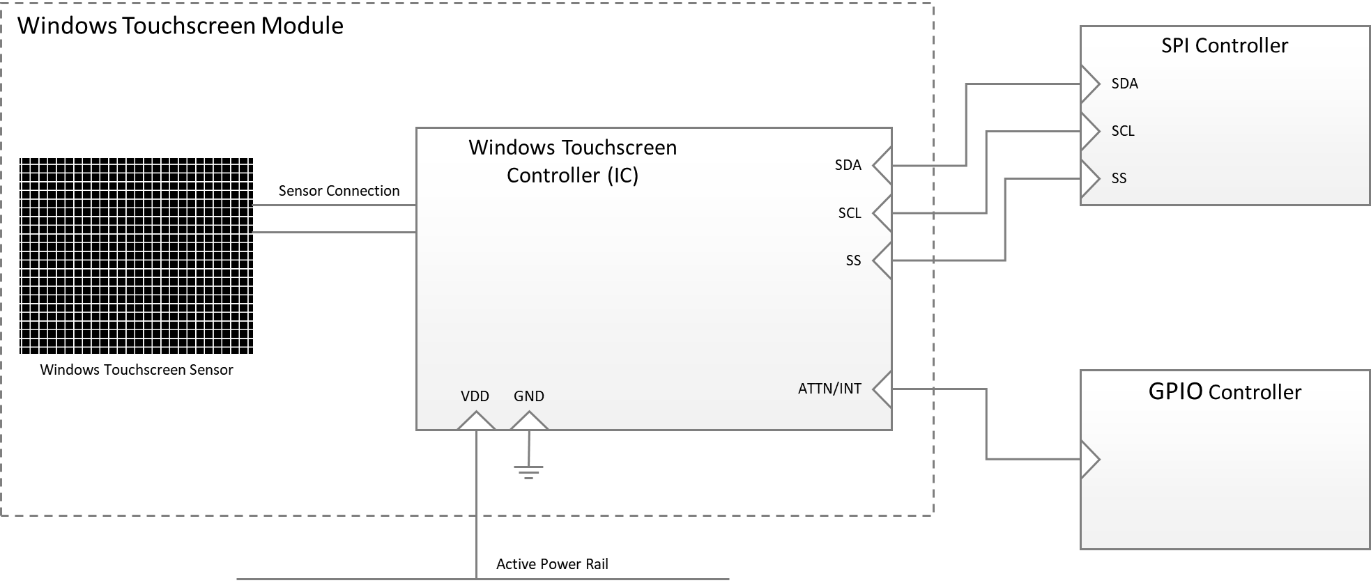 diagram showing the driver stack for an integrated windows touchscreen device, for windows 11 and later operating systems.