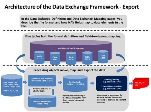 Raamwerk voor gegevensuitwisseling-export
