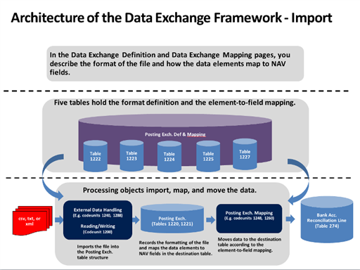 Raamwerk voor gegevensuitwisseling-import