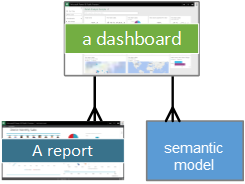 Схема, показывающая связи панели мониторинга с семантической моделью и отчетом.