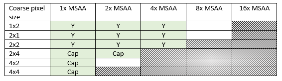 В таблице показан размер большого пикселя для уровней M S A.