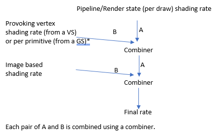 На схеме показано состояние конвейера с меткой A с частотой затенения вершин с меткой B, примененной в комбинаторе, а затем скорость заливки на основе изображений с меткой B, примененной к комбинатору.