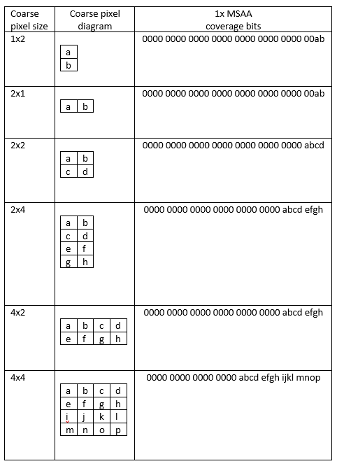 В таблице показаны размеры пикселей, грубые пиксельные диаграммы и биты покрытия 1 x M S A A.