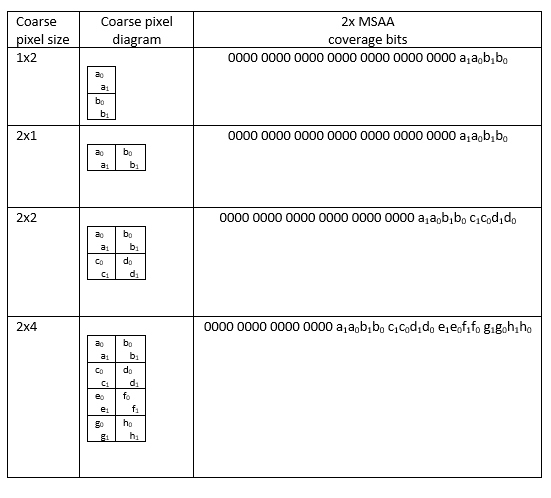 В таблице показаны размеры пикселей, грубые пиксельные диаграммы и биты покрытия 2 x M S A A.