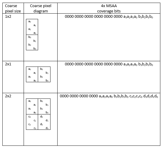 В таблице показаны размеры пикселей, грубые пиксельные диаграммы и биты покрытия 4 x M S A A.