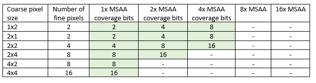 В таблице показаны размеры пикселей, количество мелких пикселей и уровни M S A.