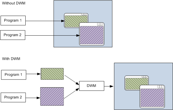 Схема, показывающая, как dwm композитирует рабочий стол.