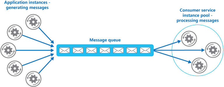 Using a message queue to distribute work to instances of a service