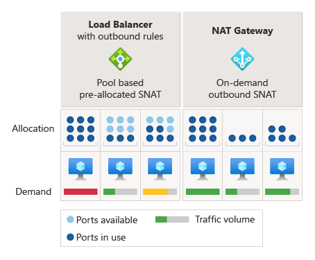 Diagram of SNAT port allocation.