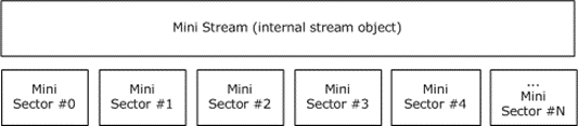 Mini sectors of a mini stream