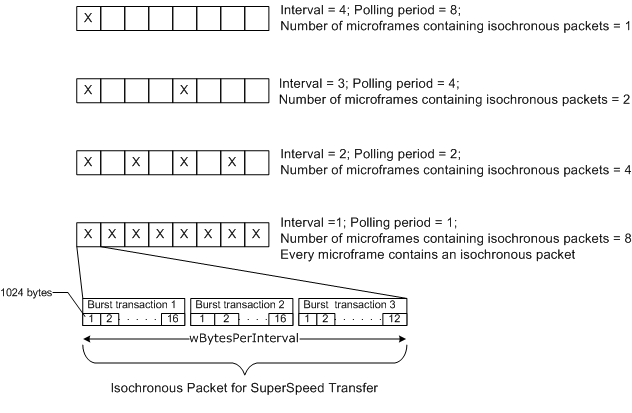 Diagram of superspeed isochronous transfer intervals, polling periods, and packets.