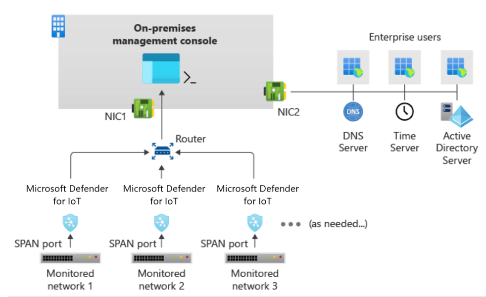 Управление функциями безопасности через Microsoft Management Console.. Azure Defender. Microsoft Defender презентация.
