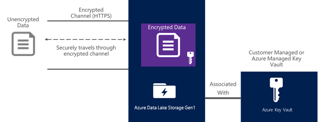 Data Lake Storage Gen1 におけるデータ暗号化の図