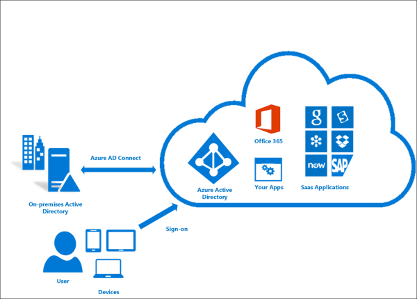What is Azure AD Connect