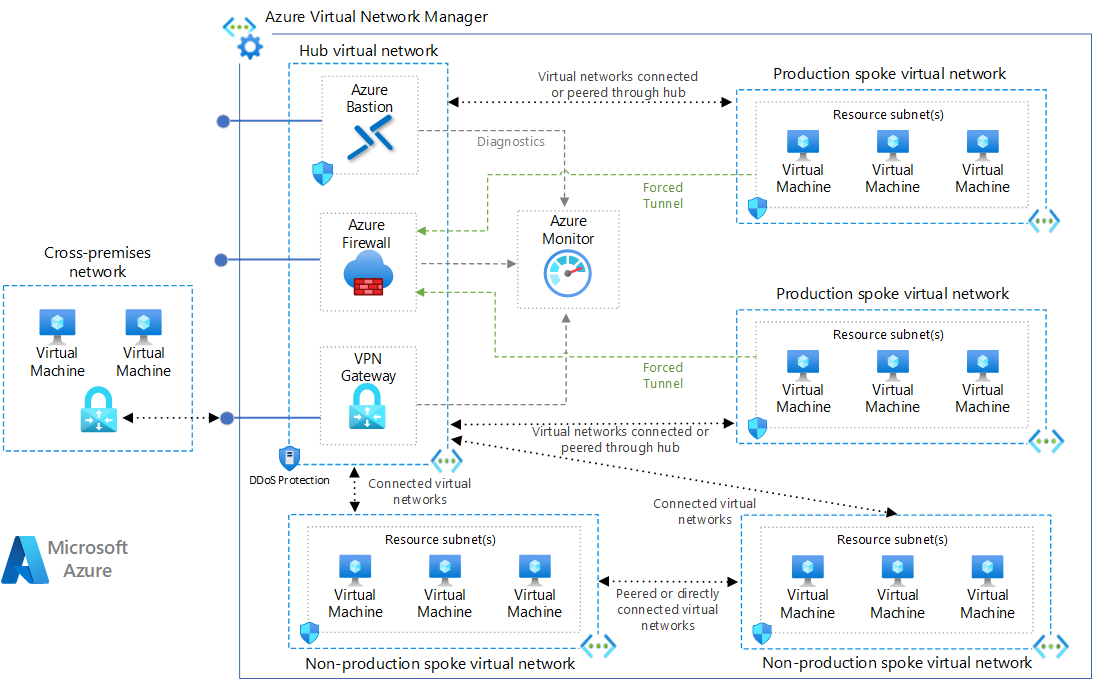 صورة مصغرة لطوبولوجيا شبكة النظام المحوري في الرسم التخطيطي المعماري ل Azure.