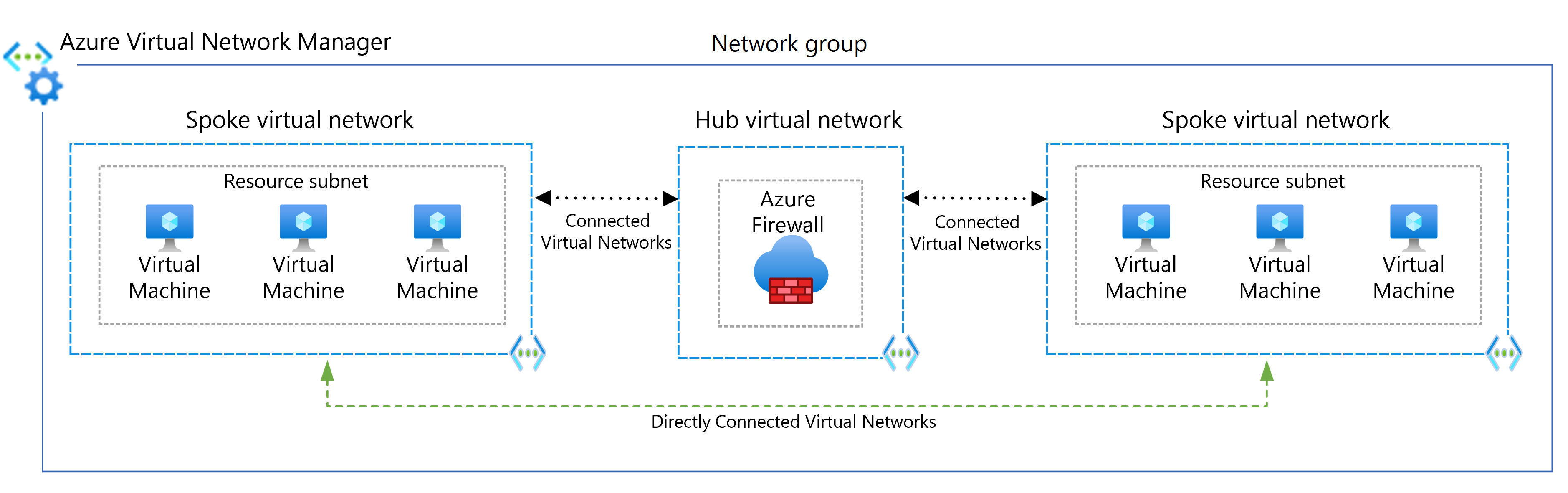 رسم تخطيطي يوضح استخدام Virtual Network Manager للاتصال المباشر بين المحاور.