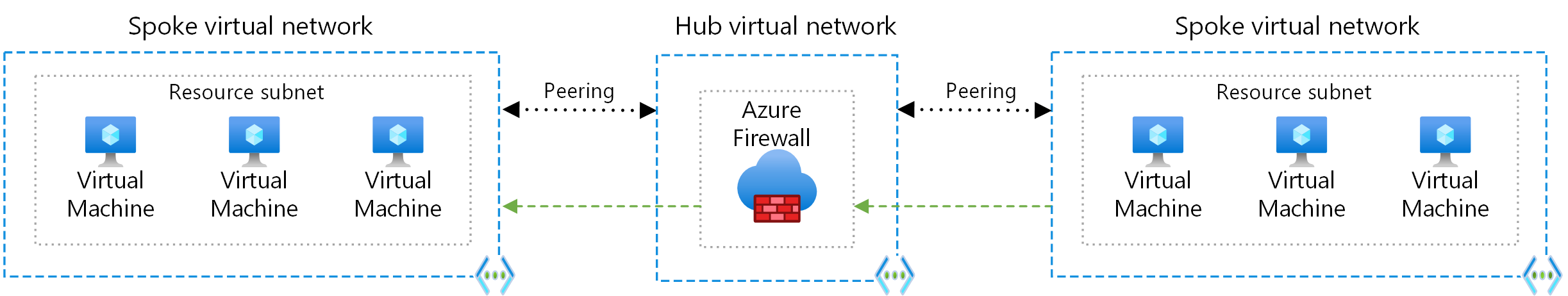رسم تخطيطي يوضح التوجيه بين المحاور باستخدام Azure Firewall