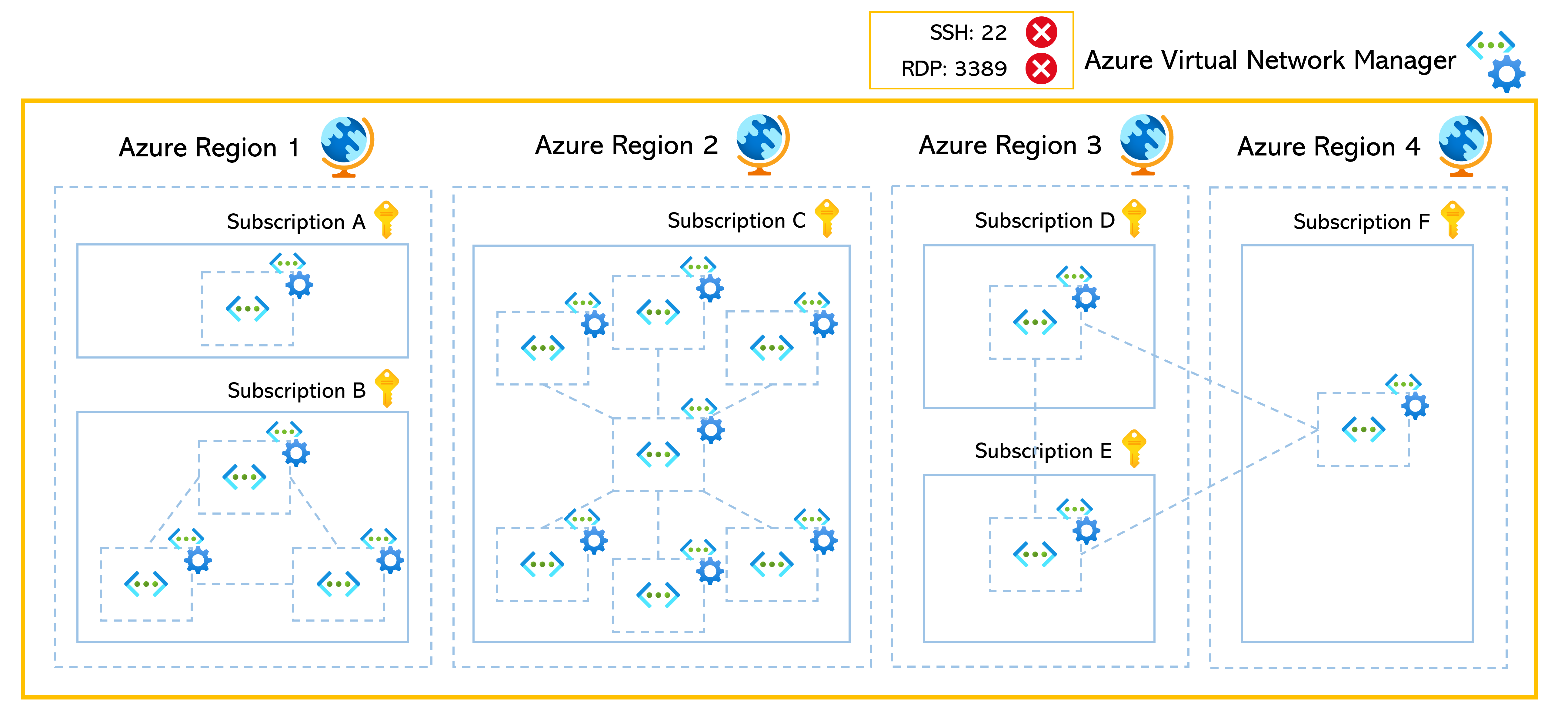 رسم تخطيطي يوضح Azure Virtual Network Manager.