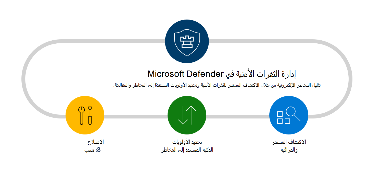 إدارة الثغرات الأمنية في Microsoft Defender الرسم التخطيطي للميزات والقدرات.