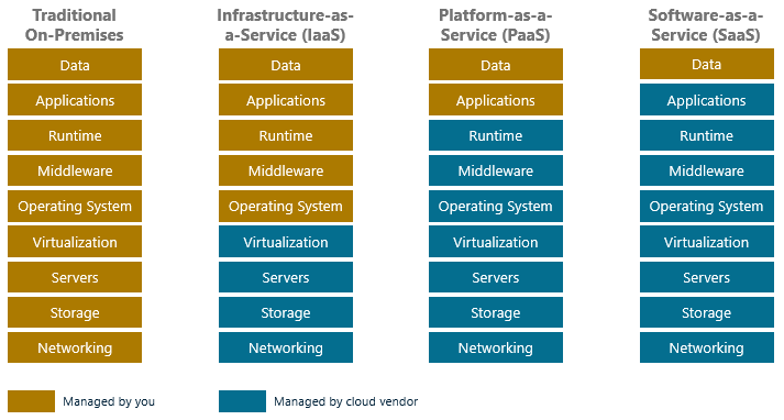 Figure 1.6: Cloud service models.