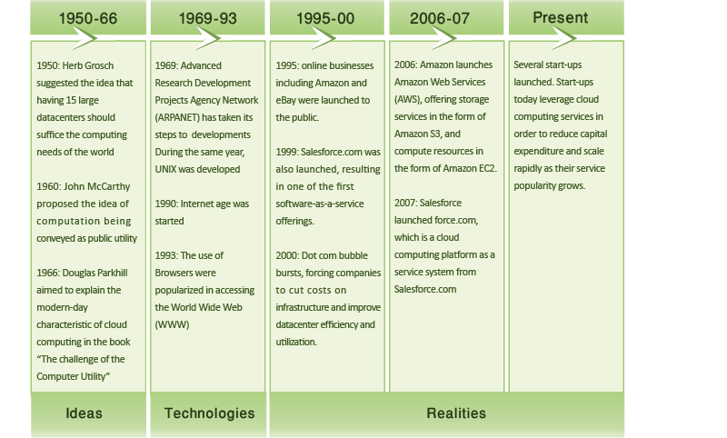Figure 1.3: Evolution of cloud computing.