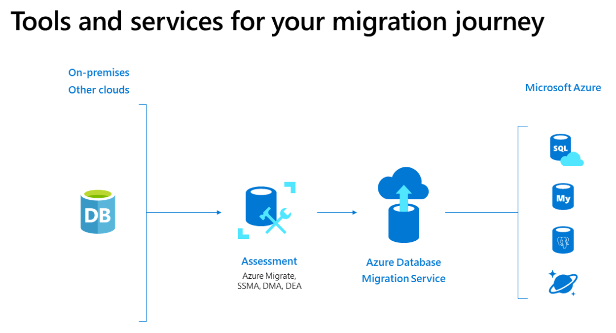Diagram showing how to migrate popular databases to Azure.