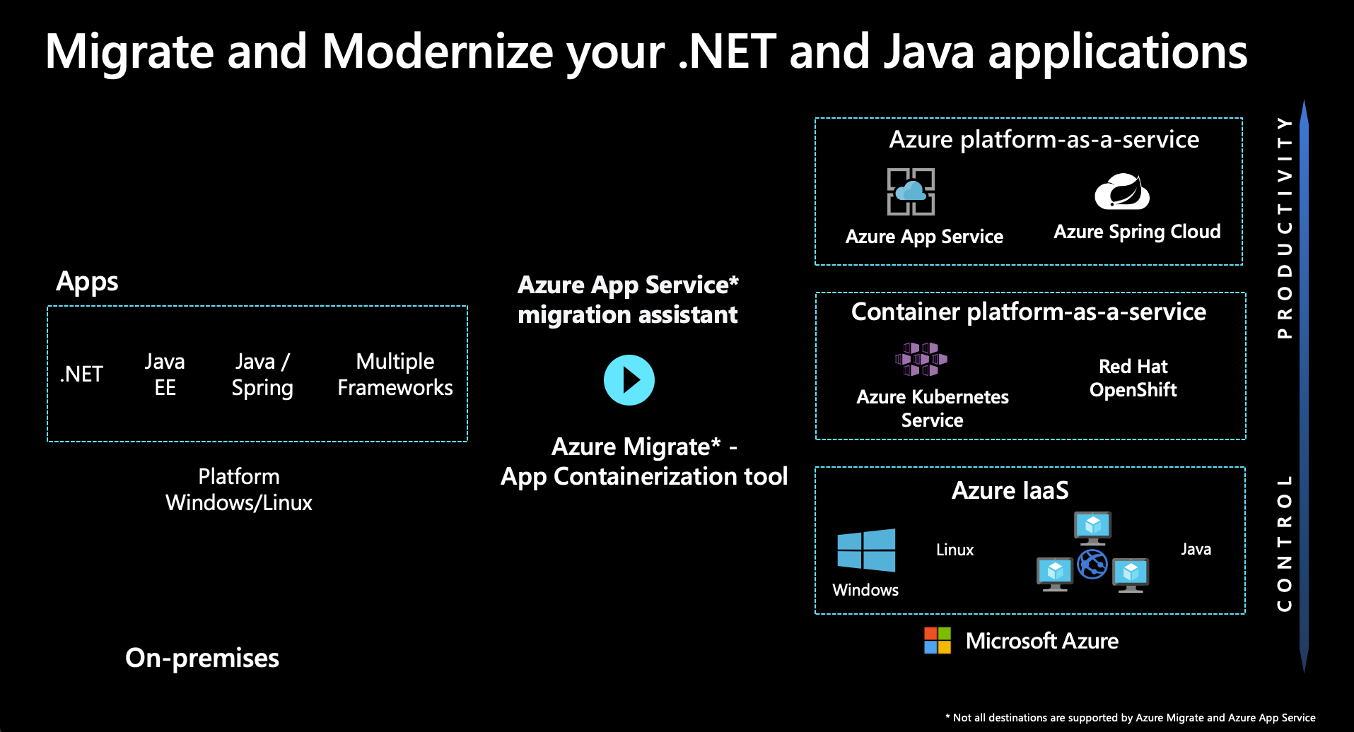 Diagram showing how to migrate .NET and Java applications.