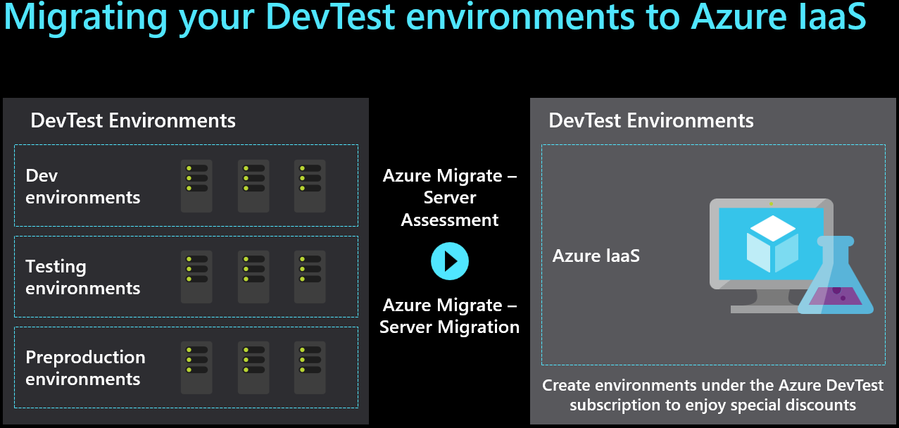 Diagram showing how to migrate DevTest to Azure.