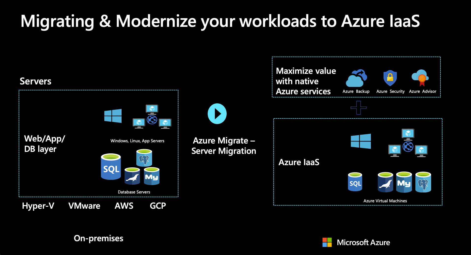 Diagram showing migrate and modernize OSS apps on Azure.