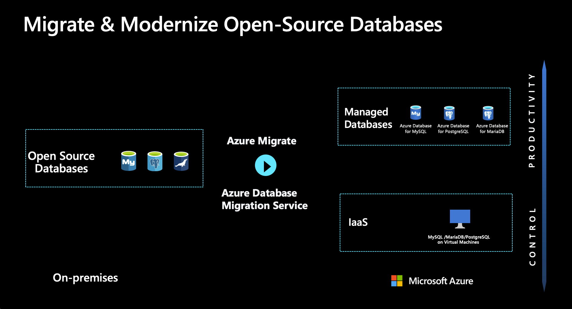 Diagram showing how to migrate OSS Databases.