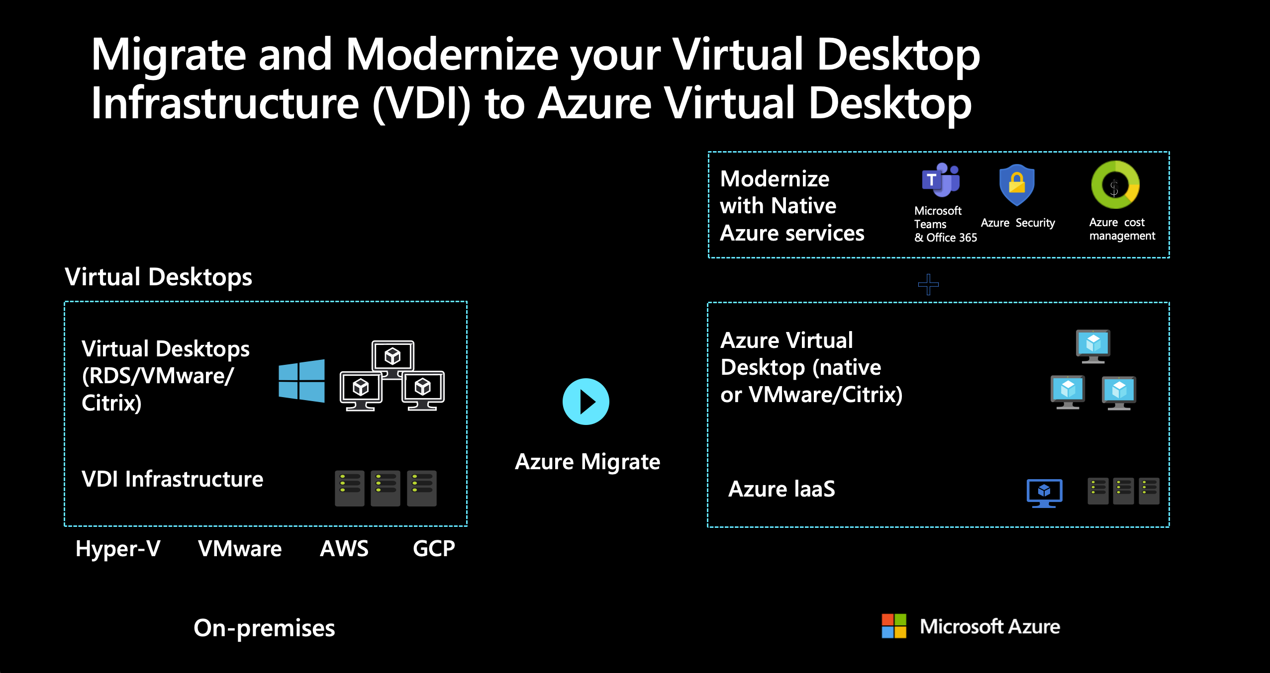 Diagram showing how to modernize VDI in Azure.