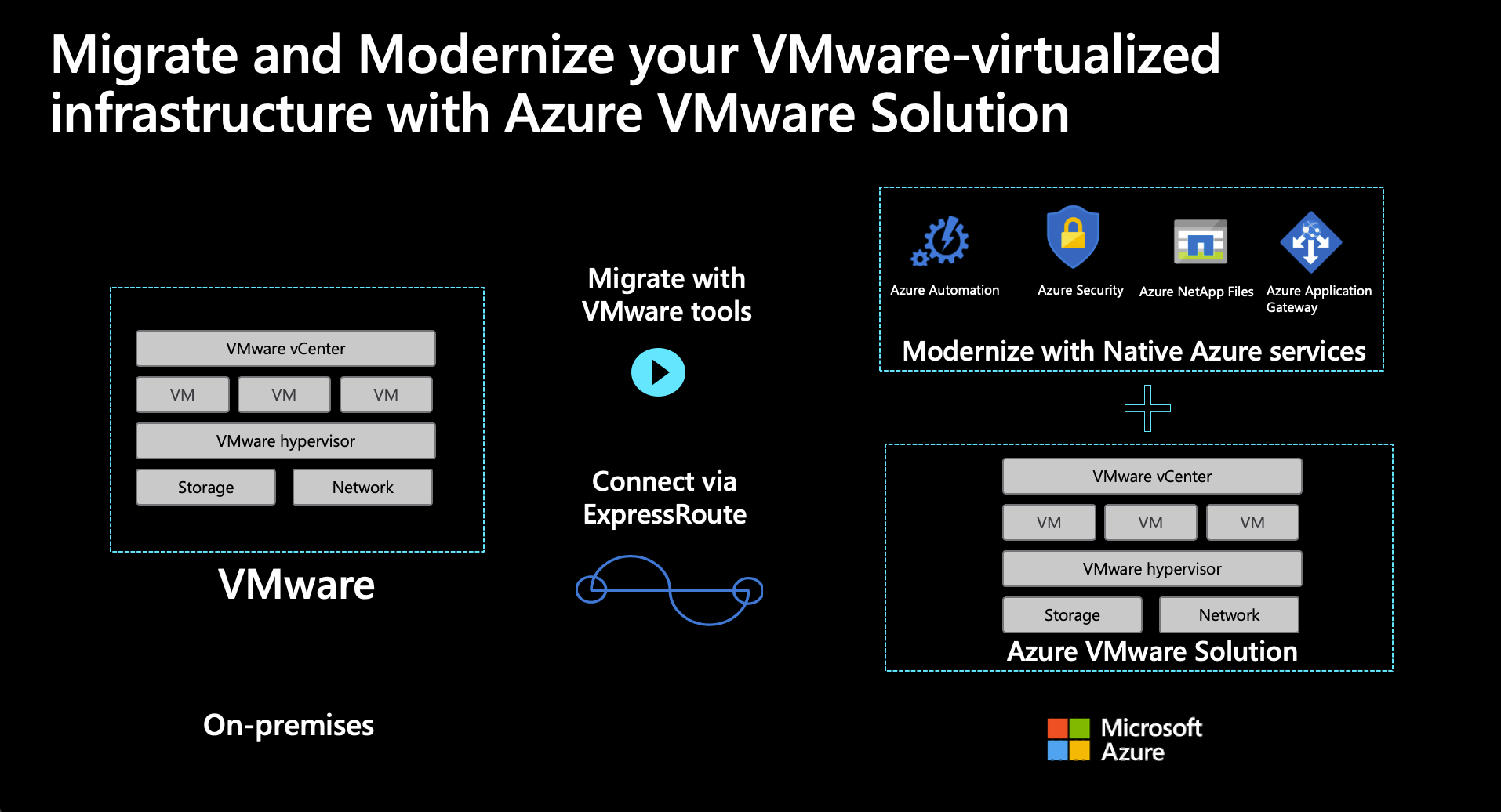 Diagram showing how to migrate VMware VMs to Azure.