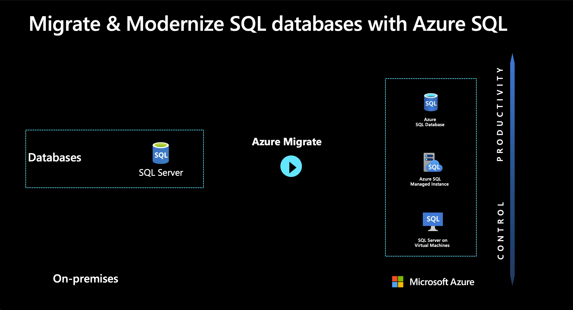 Diagram showing how to migrate Windows & SQL Server to Azure.