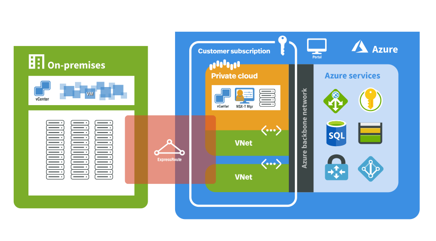 Diagram showing how to migrate to Azure VMware Solutions Connection.