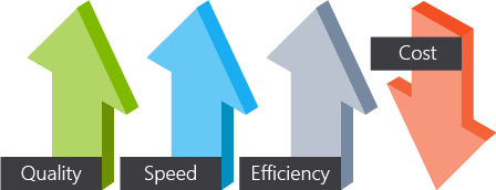 An illustration that shows increasing quality, speed, and efficiency while maintaining decreasing costs.