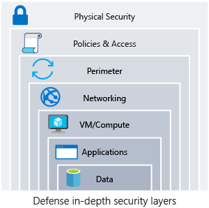 An illustration that shows defense in depth with data at the center. The rings of security around data are: application, compute, network, perimeter, identity and access, and physical security.