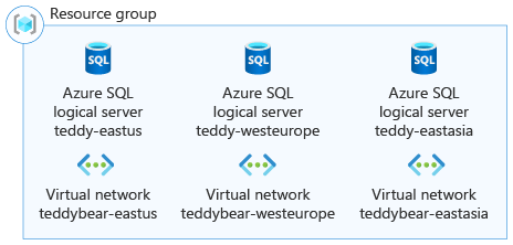Architecture diagram illustrating a resource group containing Azure SQL logical servers in multiple countries/regions.