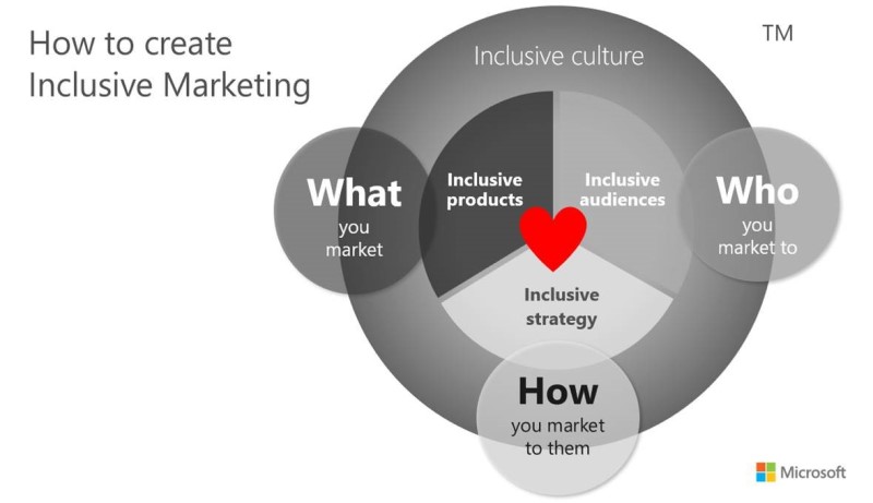 Image illustrating a model for inclusive marketing.