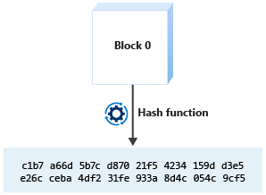 A block is sent through a hash function and a cryptographic hash is generated.