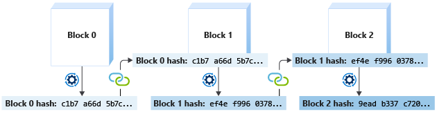 Three blocks linked together by the previous block's hash