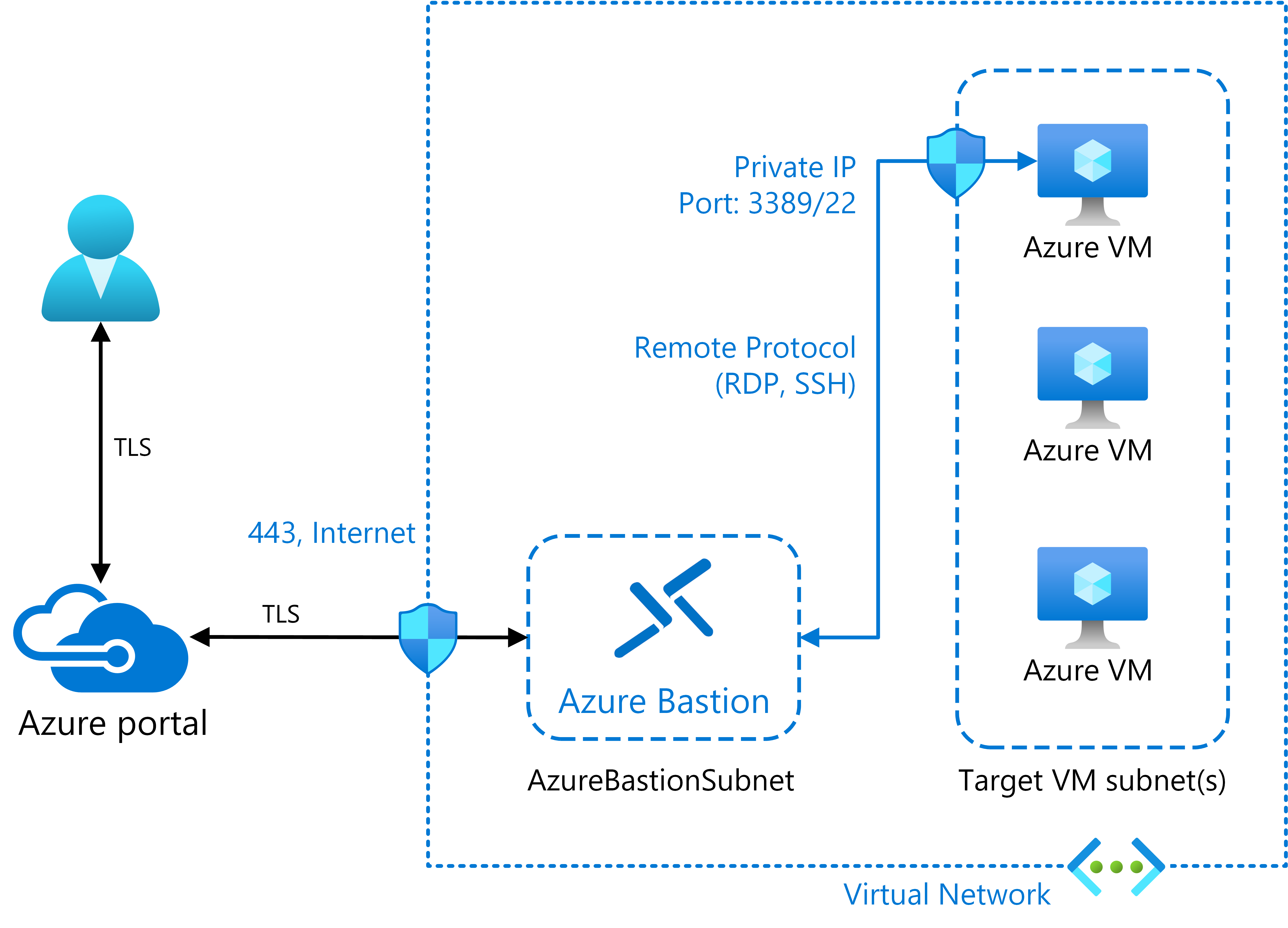 A diagram of the Azure Bastion architecture. Three VMs are protected by an NSG that enables RDP and SSH traffic from an Azure Bastion subnet. The Bastion supports communications only via TCP port 443 from the Azure portal.