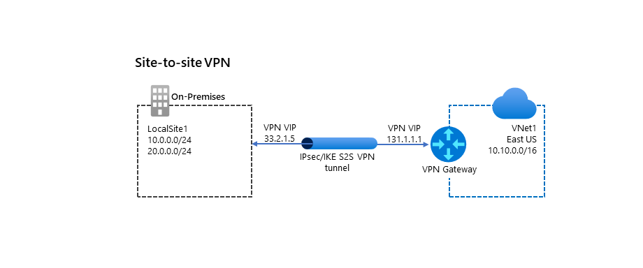 A diagram of a typical S2S VPN configuration. A VNet (IP: 10.10.0.0/16) labelled VNet1 connects via a VPN Gateway device (IP: 131.1.1.) through an IPsec/IKE VPN tunnel to a VPN device (IP: 33.2.1.5) in LocalSite1 at the head office.