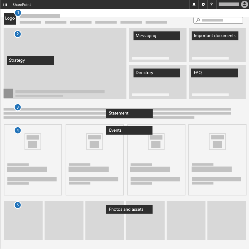 رسم تخطيطي لصفحة اتصالات SharePoint مع مساحة للعناصر الشائعة التي قد تحتاجها الحملة.