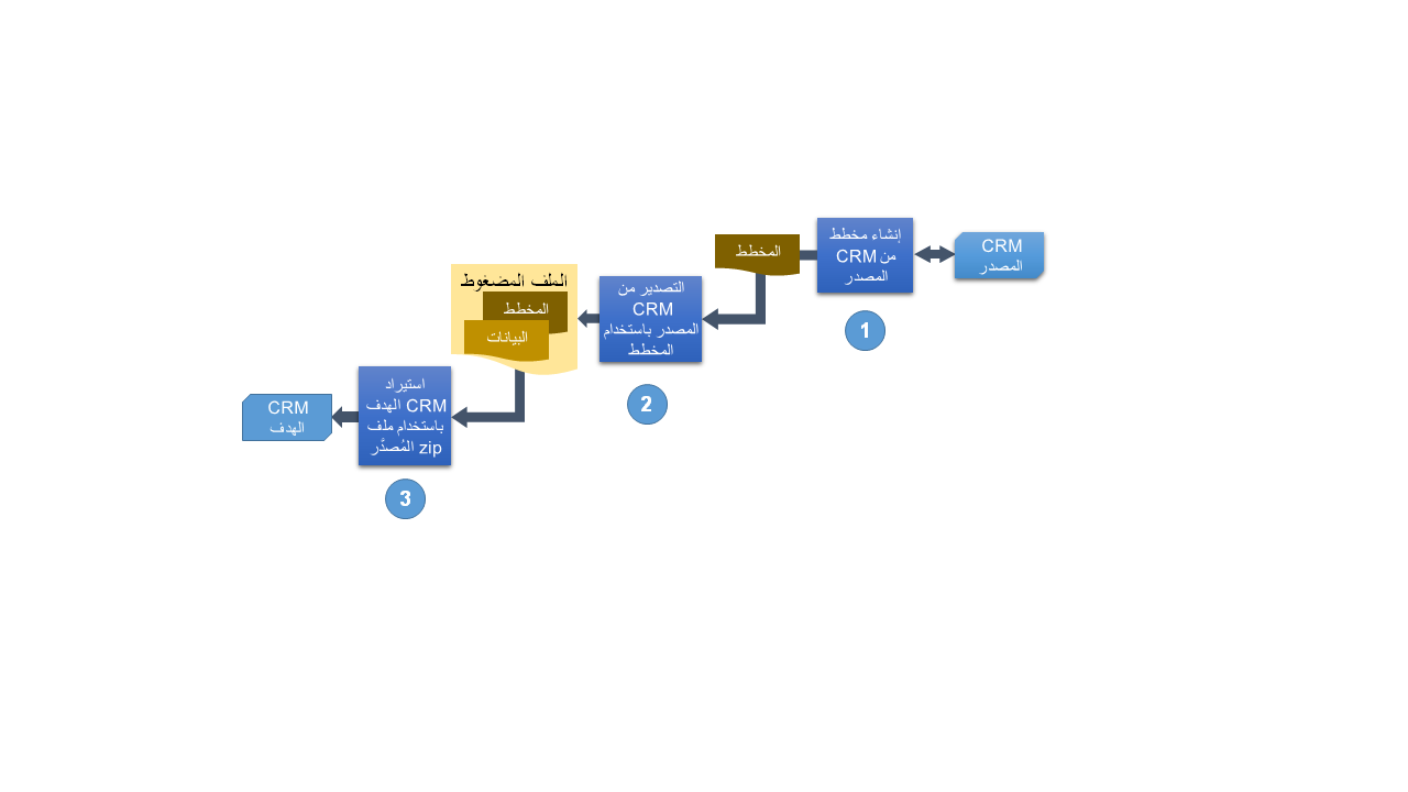 Configuration migration process flow diagram