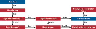 Figure 2 Interaction of Object Factory Classes