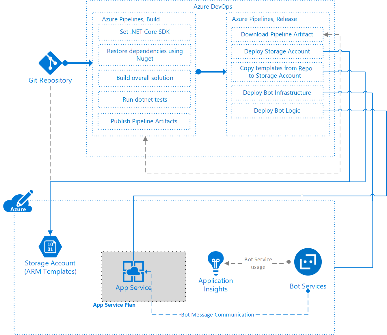 Build A Ci Cd Pipeline For Chatbots With Arm Templates Azure