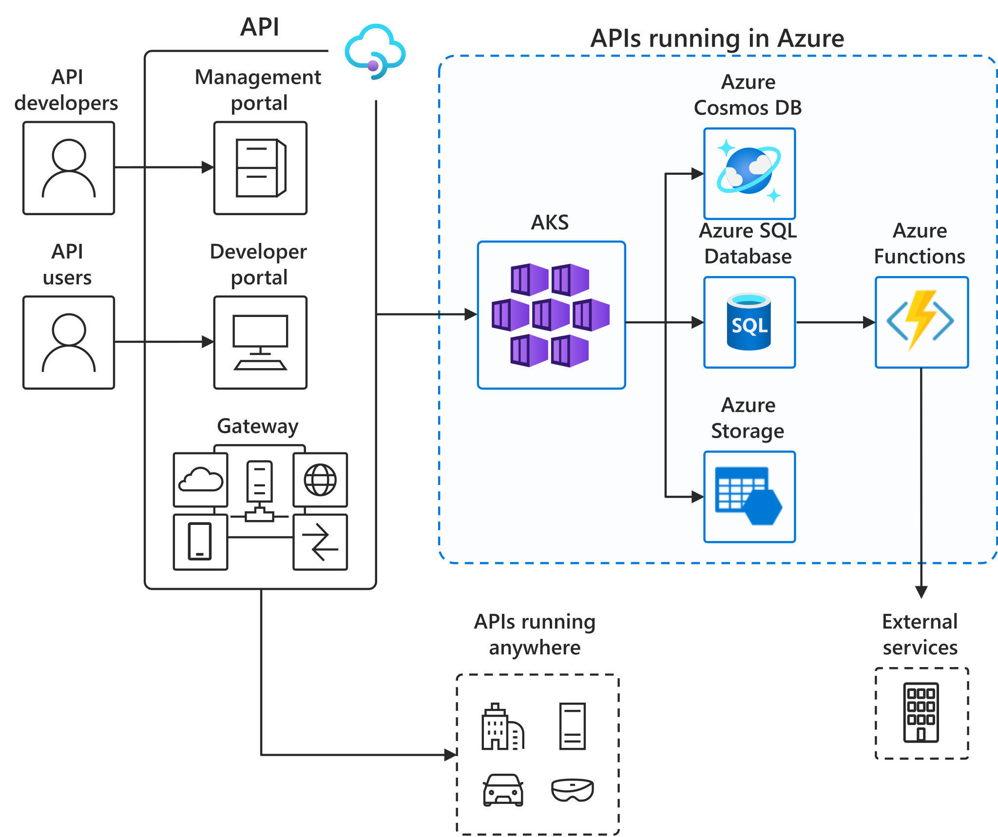 API-first SaaS business model - Azure Solution Ideas | Microsoft Docs